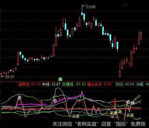 通达信牛底买涨<a href='/chaodi/'>抄底</a>指标公式详细介绍