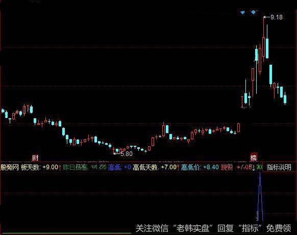 同花顺高低组合指标公式详细介绍