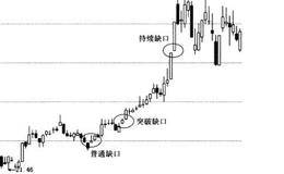 k线缺口的类型分析及意义