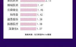 图解龙虎榜：机构疯狂抢筹净买58股 3股上榜6次居前