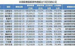 白银有色定增近一年折价过半 本周又有超150亿元限售股解禁