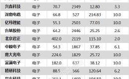 沪指涨2.28% 中兴通讯、公牛集团等64只个股盘中股价创历史新高