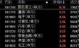 复盘186涨停股：军工、农药爆涨停狂潮 秀强股份10连板