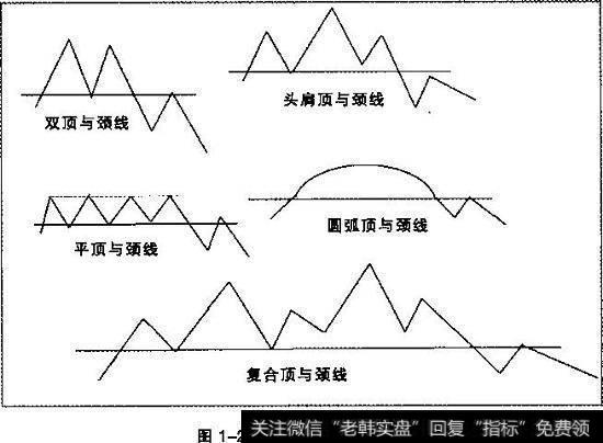 顶部形态与颈线一