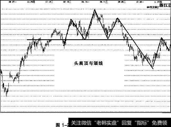 顶部形态与颈线四