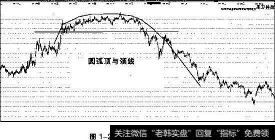 顶部形态与颈线五