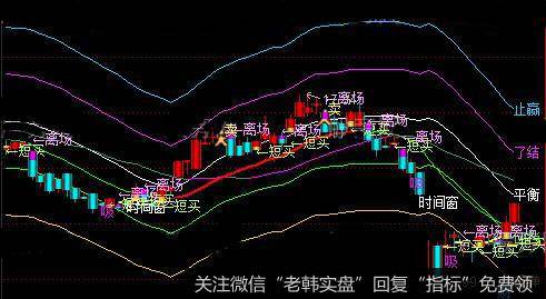 通达信资金波段翻倍主图指标公学习介绍