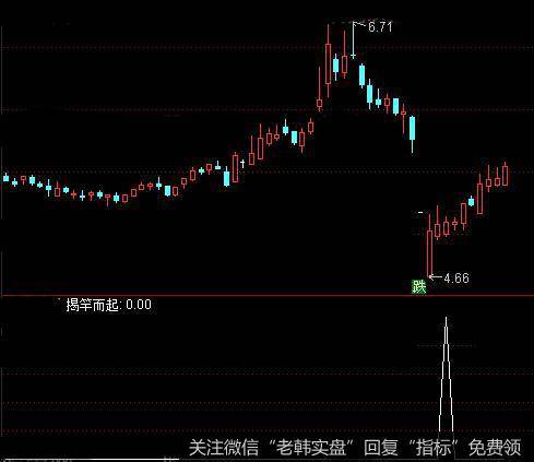 通达信揭杆而起<a href='/tongdaxin/286635.html'>选股指标</a>公式详细介绍