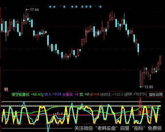 同花顺只做<a href='/gupiaorumen/289291.html'>主升浪</a>指标公式详细介绍