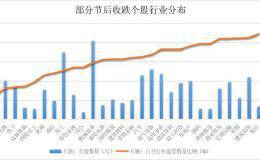 大盘收复节后失地 近六成个股尚待“解套”