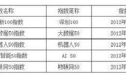 深交所：发布深证创新100等指数