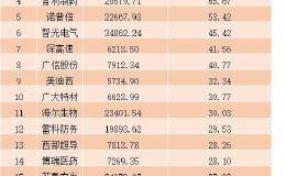 两市两融余额增加126.32亿元 千股股融资余额上涨