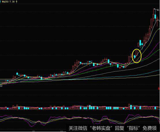 K线上涨分离形态的实战案例