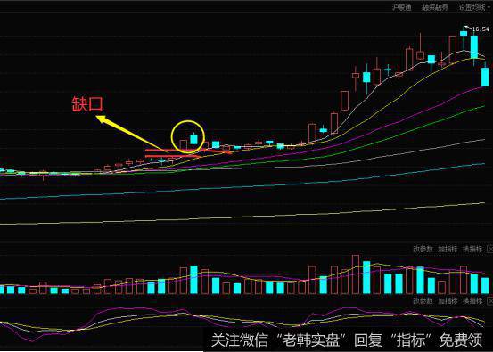 K线升势鹤鸦缺口的实战案例