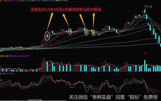 K线中阴线形态的实战案例