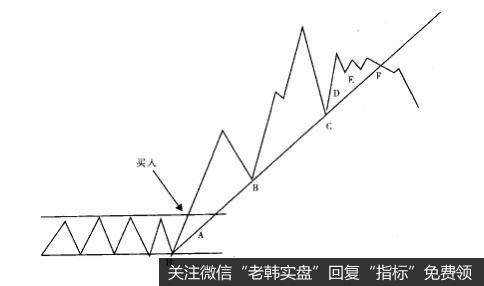 趋势线止赢的实战案例