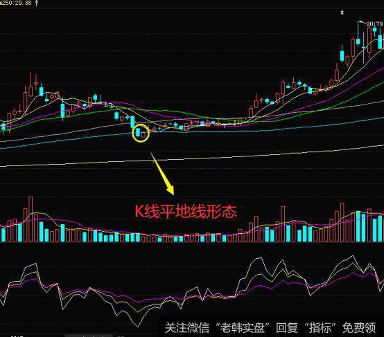 K线平地线形态的实战案例