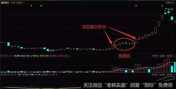 个股在被大幅度拉升之前，通常会有主力资金进行建仓与洗盘