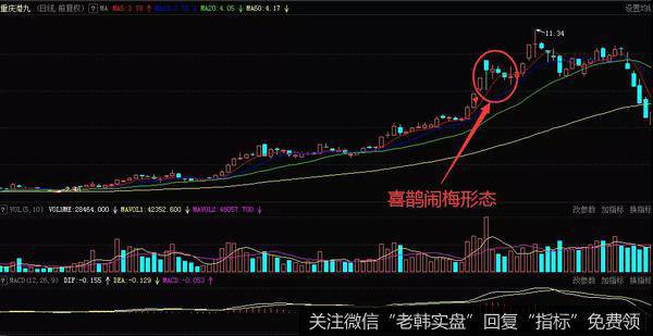 喜鹊闹梅形态追涨的案例——重庆港九（600279）