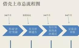 炒股技巧教程丨什么是借壳上市，什么是借壳上市的条件（一）