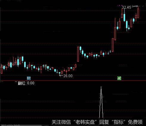 通达信MACD翻红<a href='/tongdaxin/286635.html'>选股指标</a>公式详细介绍