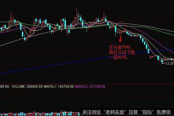 空头排列时的炒股形态