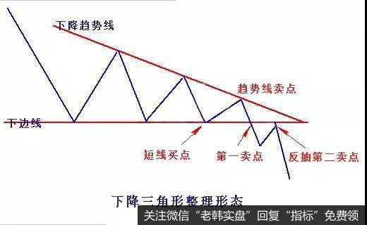 下降三角形是出现在下跌<a href='/zuoyugen/290230.html'>趋势</a>中，同样是一种中继形态