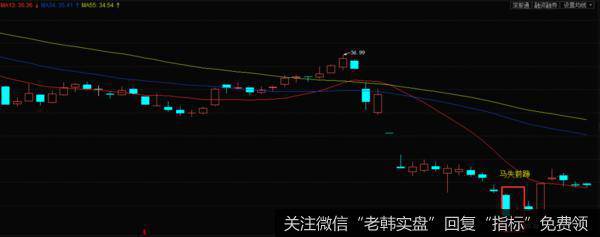 K线马失前蹄形态实战案例