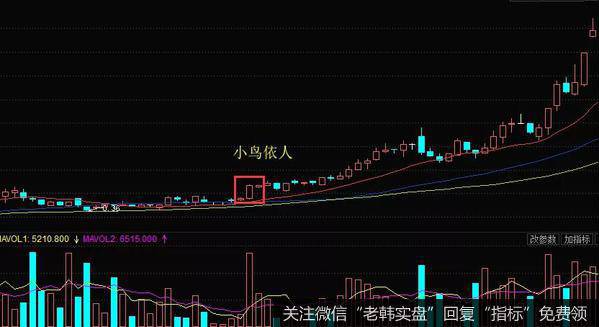 K线小鸟依人形态的实战走势图