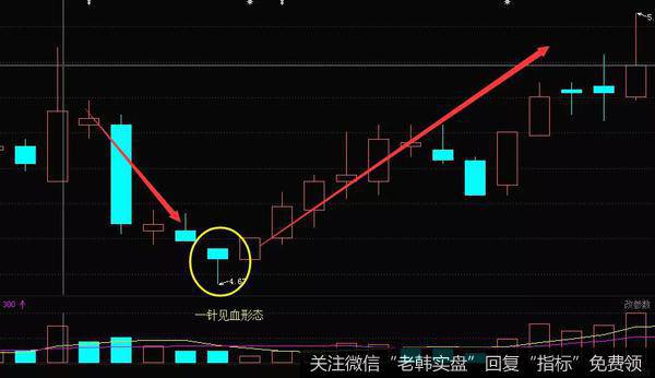 K线一针见血形态的实战案例