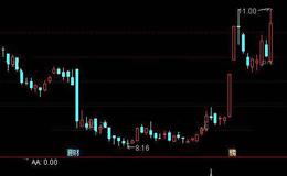 通达信多头放量阴上影选股指标公式详细介绍