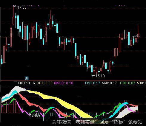 通达信多期MACD指标公式详细介绍