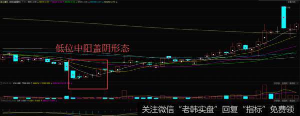 低位中阳盖阴K线形态操作