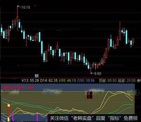 通达信低点组合指标公式详细介绍