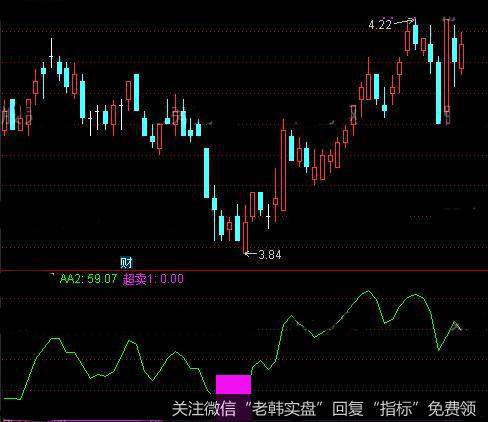 通达信超卖顶底指标公式详细介绍