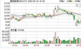 <em>南极电商</em>：连续3日融资净偿还累计683.99万元（02-17）