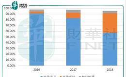 逐渐“分化”的光伏产业链 天合光能命运如何？