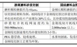 光伏扩产在即 曾经疯狂过的金刚线产业能否“拨开云雾见青天”？