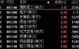 复盘147涨停股：大飞机、蝗虫涨停潮 秀强股份11板