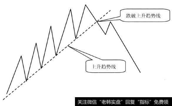 跌破上升趋势线