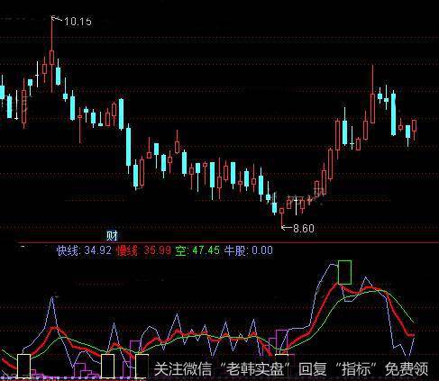 通达信监视机构动向指标公式详细介绍