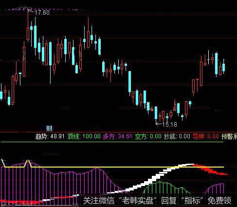 通达信逆向操作指标公式详细介绍