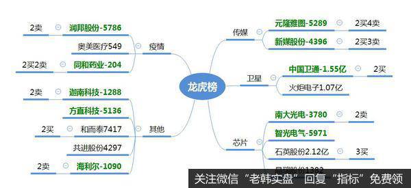 龙虎榜复盘：芯片继续逼空，证券再次歇菜；电商概念活跃