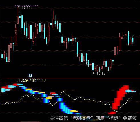 通达信上涨确认指标公式详细介绍