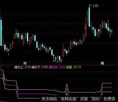 通达信筹码最长峰指标公式详细介绍