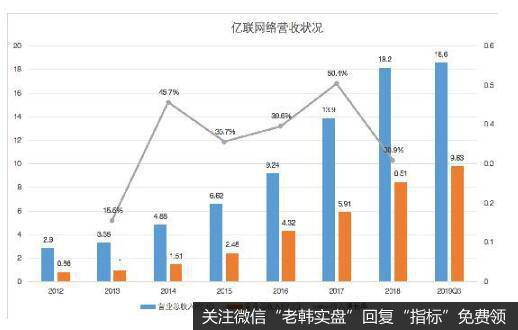 发展势头猛，财务状况优良