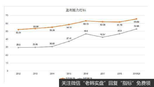 公司的毛利率和净利率都处于高水平