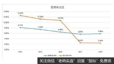 公司的销售费用和管理费用都有较大幅度的增长