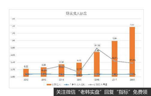 公司的研发投入不断增长，研发占营收比例处于中高水平。