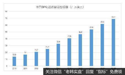 行业处于高速发展时期，公司与国外巨头密切合作